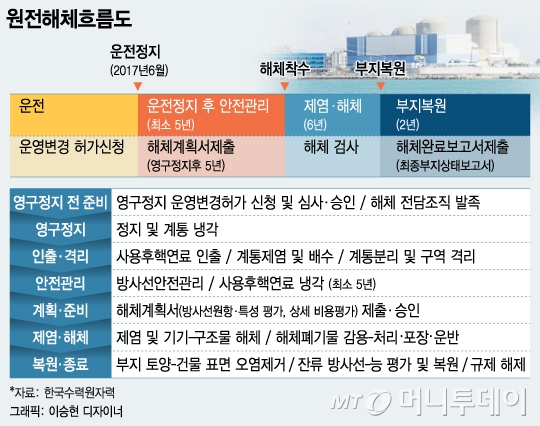 부산시 기장군 장안읍에 위치한 고리원전 1호기. 내년 6월18일을 끝으로 가동이 영구중단된다.
