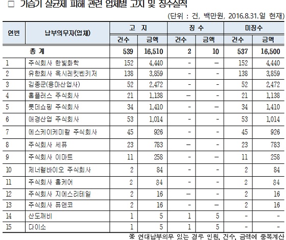 /자료제공=남인순 더불어민주당 의원실.