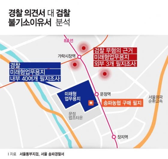 송파농협이 미래형업무용지 땅을 적정 금액에 샀는지를 판단하기 위해 경찰이 특별공급 용지 내 다른 땅 40여개를 조사한 반면 검찰은 용지 밖 일반 강남 땅 3곳을 근거로 들었다. /그래픽=이지혜 디자이너