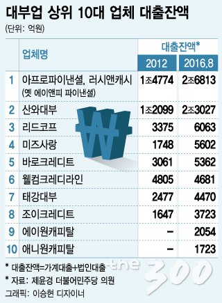대부업 현황(상위 10개 대출잔액)/머니투데이