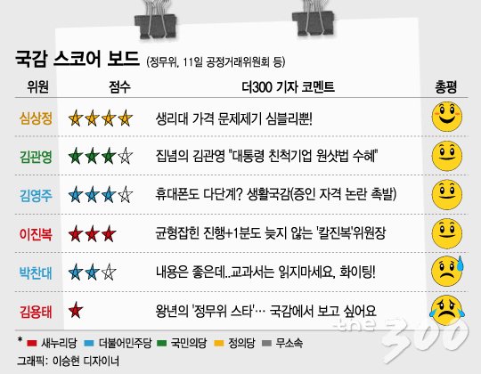 10월 11일 공정거래위원회 등에 대한 국회 정무위원회 국정감사 스코어보드/머니투데이