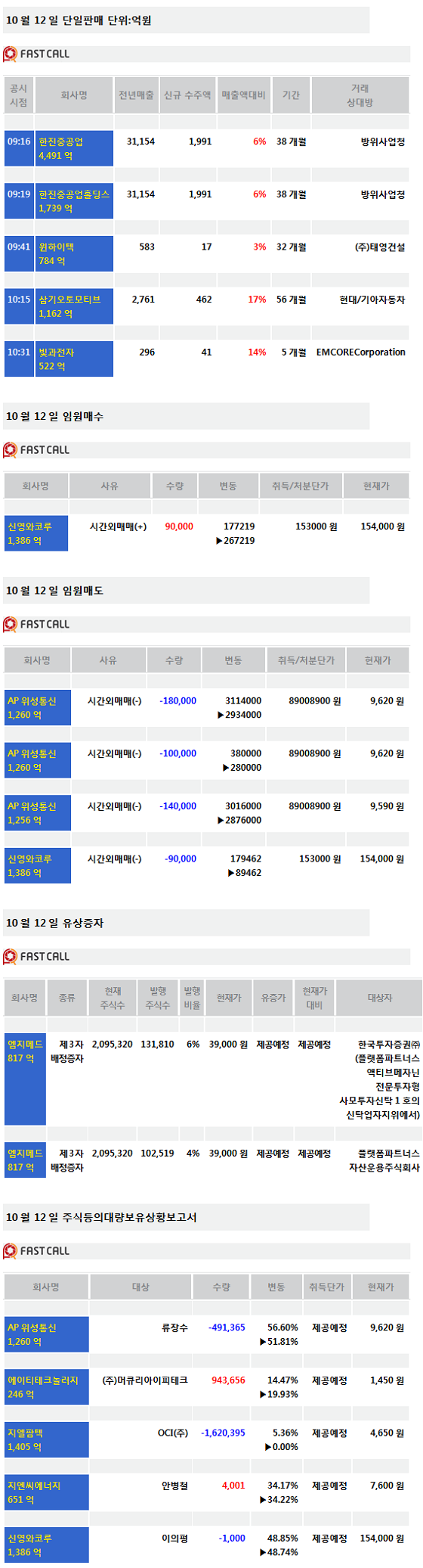 주식정보]12일 상장사 공시현황 - 머니투데이