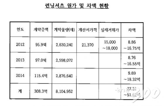 방위사업청이 작성한 문서에 명시된 실제 거래가와 계약서 가격 차액 현황. 방사청에 문서에도 명시된 바 이미 원단 업체와 공급 업체 간 사이에 차액에 대한 '백마진'을 예측할 수 있어 방사청이 이를 간과했을 수 있다는 의혹이 드는 대목이다./사진=제보