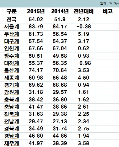 전국 지자체별 재정자립도./자료=행정자치부