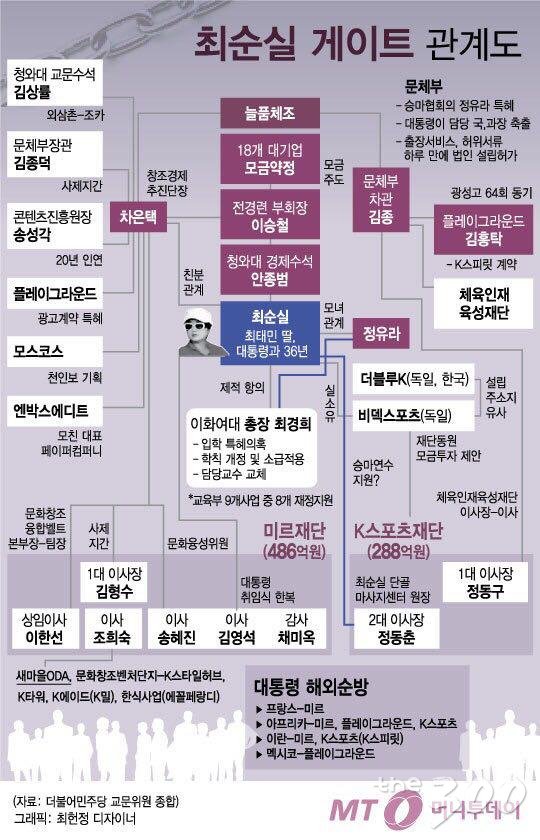 최순실씨를 중심으로 한 '최순실 게이트' 관계도/머니투데이