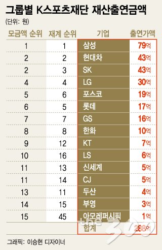 K스포츠재단 출연현황/머니투데이