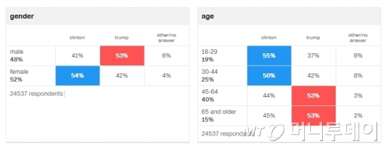 2016년 미국 대선 사전투표 출구 설문조사 결과 성별, 나이별 지지 후보 /자료=CNN