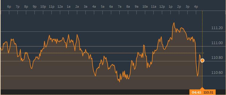 엔/달러 환율 추이(단위: 달러당 엔)/그래프=블룸버그