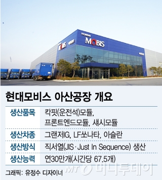 현대모비스 아산공장에서 작업자가 신형 그랜저에 탑재될 운전석모듈을 조립하고 있다./사진=현대모비스