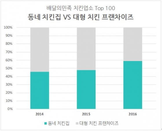 우아한형제들이 중기중앙회 주장에 반박하기 위해 발표한 '배달의민족 치킨업소 TOP 100 중 중소업소 비중 증가 추이'. 이 자료에 따르면 TOP 100 중 중소업소 비중은 2014년 46%에서 2015년 48%, 2016년 59%로 꾸준히 커졌다.