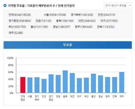 16일 오후 14시13분 현재 변협 제49대 협회장 선거 투표율 지역별 투표 현황. 13일 게시됐던 자격시험별, 성별, 연령별 구분이 없어지고 지역별 현황만 공개되고 있다./사진= 변협 선관위 홈페이지
