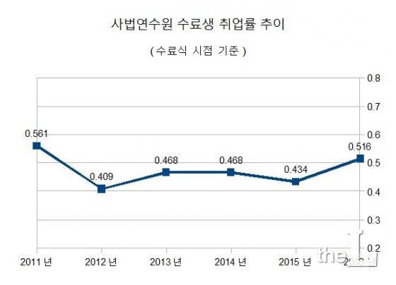 사법연수원 취업률 추이/자료=사법연수원