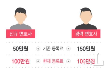 변호사 개업시 각 지방변호사회에 내야하는 입회비. 2017년 2월./그래픽= 이지혜 더엘(the L) 디자이너