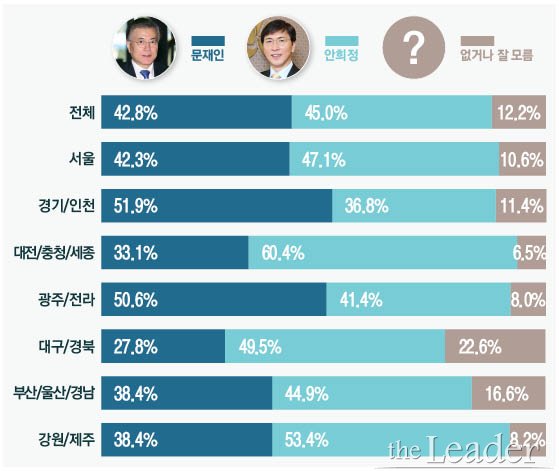 문재인 안희정 결선 투표시 지지율