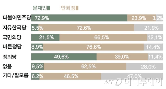 문재인 안희정 결선 투표시 지지율