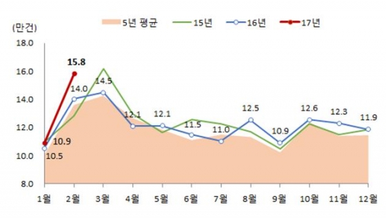 전국 주택 전·월세 거래량 추이. /자료제공=국토교통부