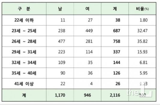2017학년도 로스쿨 입학생 연령별 현황/자료=법전협