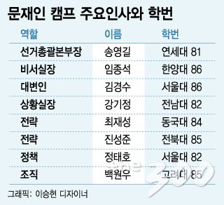 문재인 더불어민주당 대선주자가 3일 서울 구로구 고척스카이돔에서 열린 제19대 대통령후보자 수도권, 강원, 제주 선출대회에서 대선 후보로 선출된 후 후보들과 꽃다발을 들고 있다. 문 전 대표는 수도권 경선에서 1위를 차지, 누적합계 과반을 넘어서 결선투표 없이 이날 더불어민주당의 19대 대통령후보로 선출됐다. /사진=뉴스1
