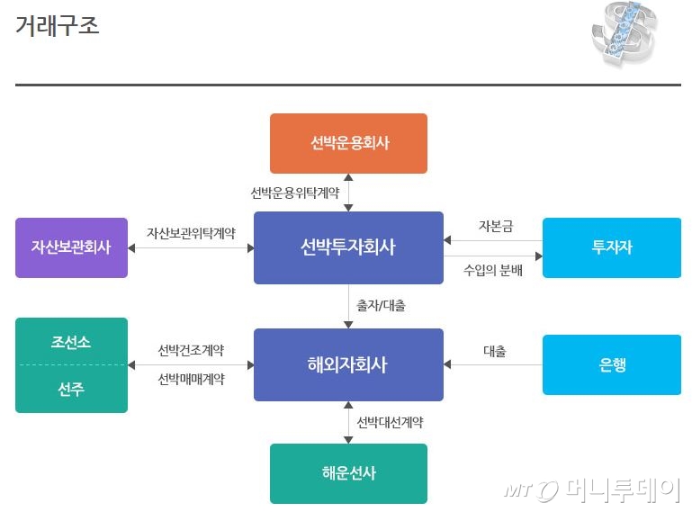 선박금융의 거래구조 /=한국선박금융 제공