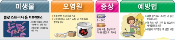 일명 웰치균으로 불리는 클로스트리디움 퍼프린젠스(Clostridium perfringens)균에 대한 설명. /사진=식약처