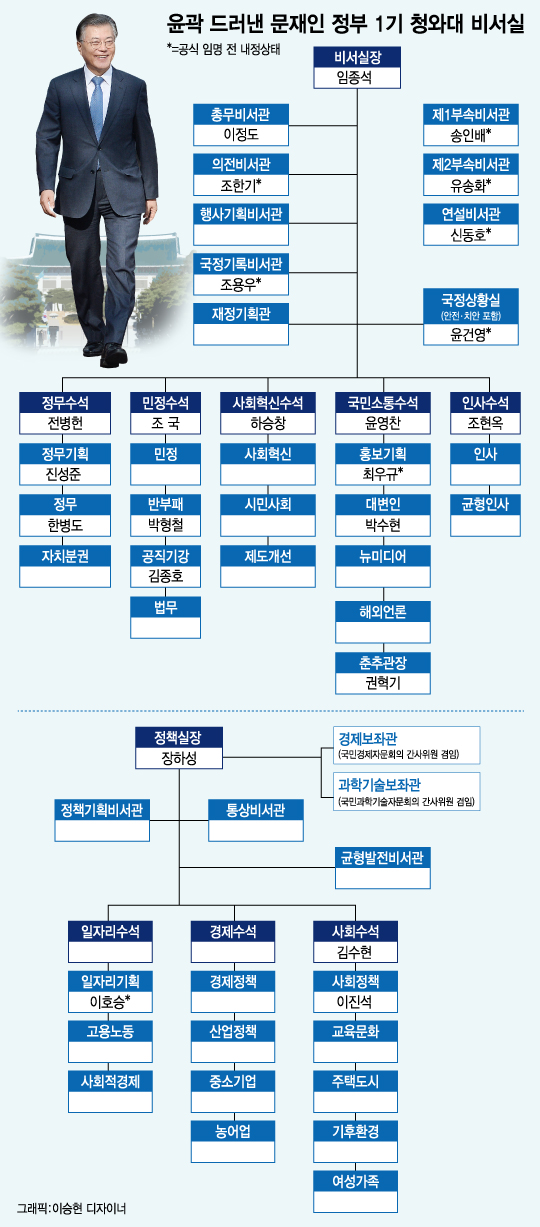 문재인정부 청와대(대통령비서실) 직제/그래픽=이승현 디자이너