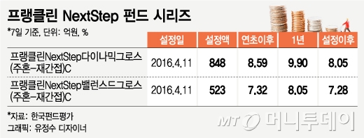 스티븐 린가드 프랭클린템플턴투신운용 선임부사장/사진=프랭클린템플턴투신운용.
