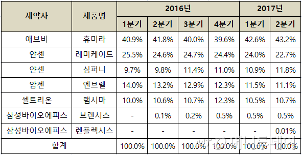 2016~2017년 종양괴사인자 알파(TNF-α)억제제 시장점유율 추이. /자료=IMS헬스데이터, 머니투데이 재구성
