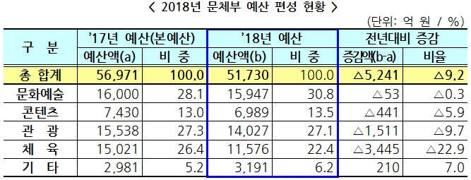 29일 문화체육관광부가 발표한 2018년 예산 편성 현황.