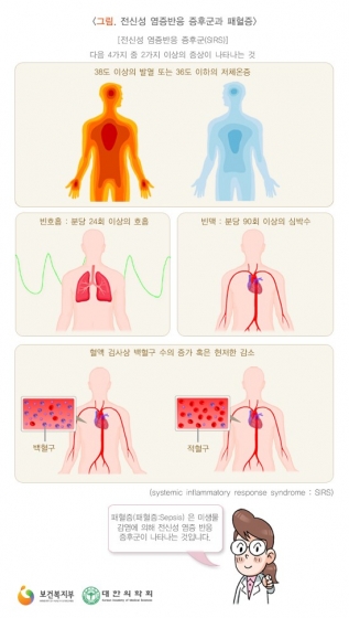 전신성 염증반응 증후군과 패혈증 /사진=보건복지부