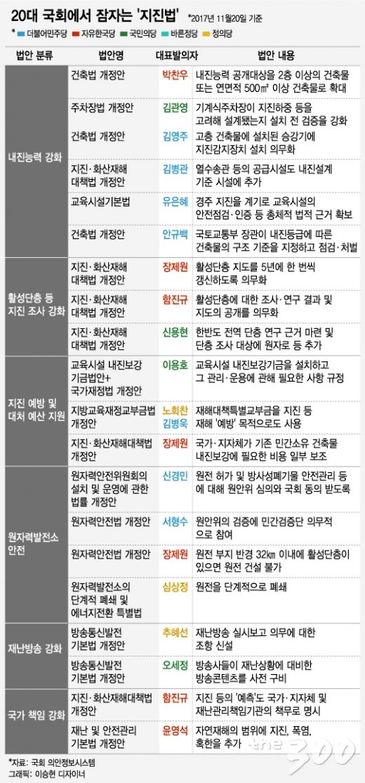 지난 17일 한국지질자원연구원 지진연구센터에서 연구원들이 포항 지진상황을 여러 각도로 분석하고 있다. /사진=뉴스1