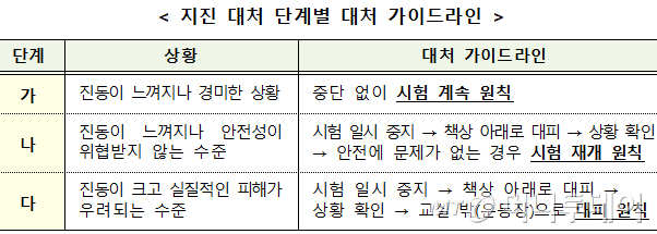 지진 대처 단계별 대처 가이드라인(교육부 제공)