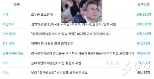 청와대 홈페이지 청원 리스트(진행중인 청원)/머니투데이