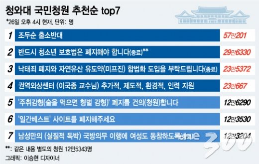 청와대 국민청원 추천순 top 7/그래픽=이승현 디자이너