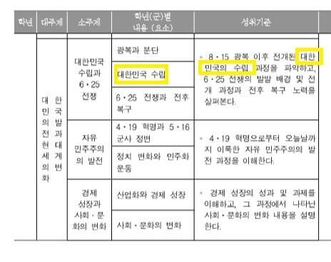 박근혜 정부 당시 역사 교과 교육과정 시안. 대주제, 소주제, 성취기준 등에 실린 용어가<br> 대한민국 수립으로 통일돼있다.