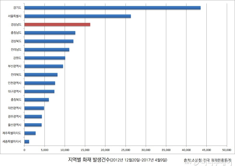 홍준표 자유한국당 대표 경남지사 재임기간 지역별 화재 발생건수 /자료=소방청 전국 화재현황통계