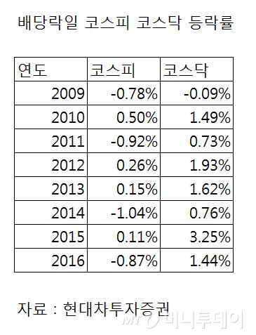 기준: 전거래일 대비.