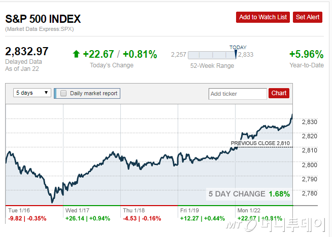 최근 S&P500 지수 추이. 사진/=CNN머니