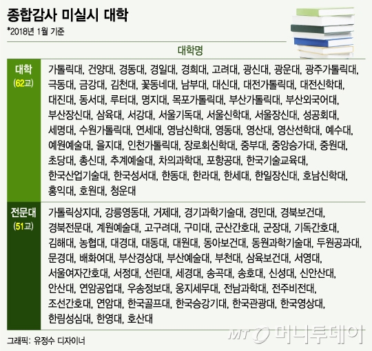 종합감사 미실시 사립대학 현황./그래피=유정수 디자이너