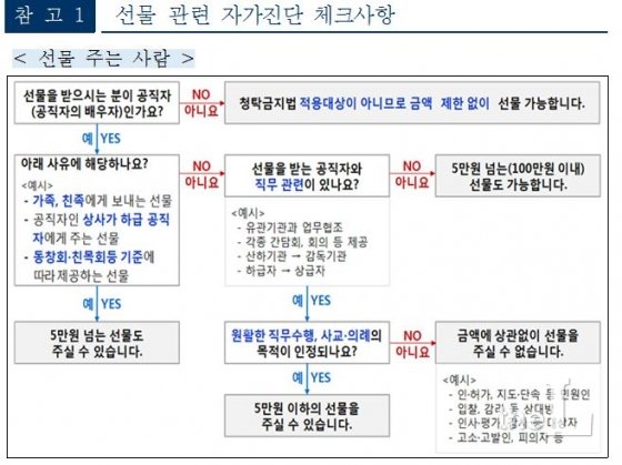 선물자가체크/자료=권익위