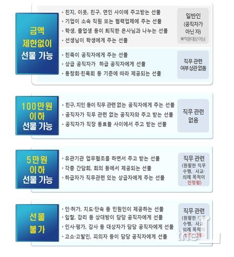 청탁금지법상 선물 수수 허용 범위/자료=권익위