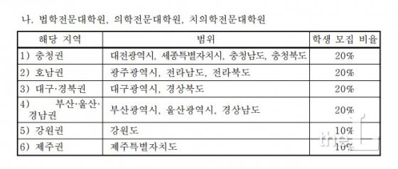 지역 전문대학원 20% 의무선발 관련 자료/교육부