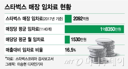 나대지를 새로 개발한 스타벅스 리버사이드 팔당DT점 전경/ 사진=스타벅스