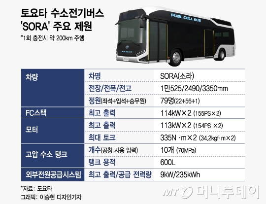 토요타 수소전기버스 'SORA'