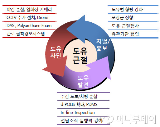 대한송유관공사의 도유근절 체계도./사진제공=대한송유관공사