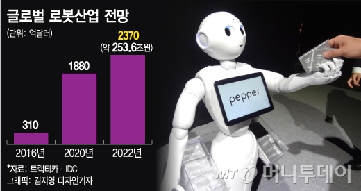 (위쪽 사진)일본 소프트뱅크가 구글로부터 인수한 보스턴다이나믹스가 개발한 인간형 로봇 '아틀라스'. 이족보행과 점프는 물론, 공중제비(백덤블링·오른쪽 사진)에 성공해 세상을 놀래켰다. 제원은  신장 150㎝, 무게 75㎏. /유튜브 동영상 캡쳐

(아래쪽 사진)포르쉐의 생산거점인 독일 라이프치히 공장에선 대부분의 공정을 조립로봇이 담당한다 조립로봇을 만든 독일의 100년 로봇제조사 '쿠카'는 지난해 중국 가전업체 메이디그룹에 인수됐다. /사진제공=포르쉐