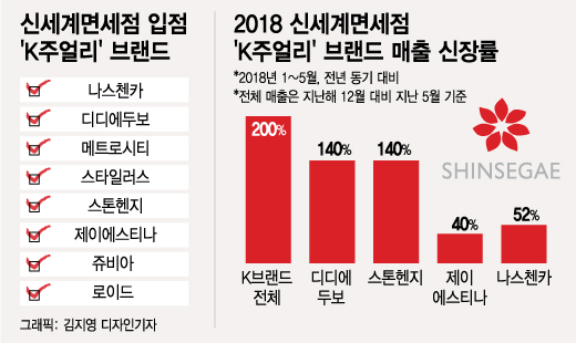 신세계면세점 외국인 고객이 한국 주얼리 브랜드 코너에서 상품을 경험하고 있다. /사진제공=신세계면세점