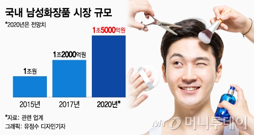 화장하는 남자들이 늘고 있다. 사진은 롯데백화점 본점 디올 매장에서 한 남성이 눈썹 메이크업을 하는 모습. /사진=임성균 기자