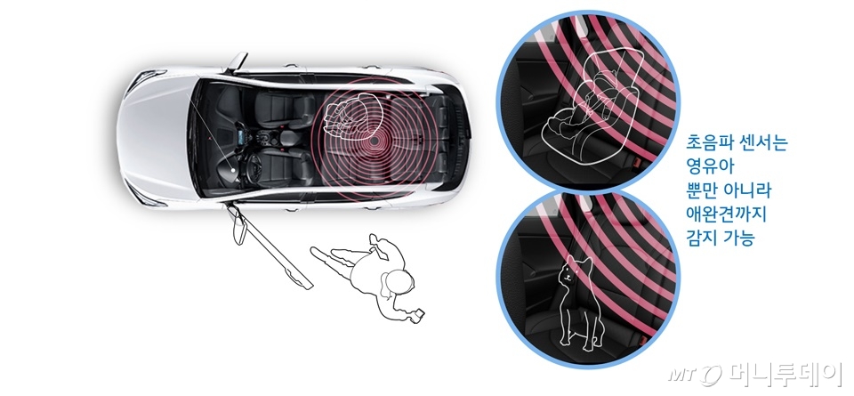 차량이 초음파 센서로 후석에 승객이 남아있는지 확인한다./사진제공=현대자동차