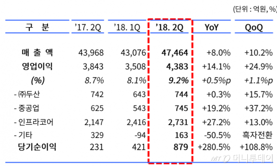 두산 올해 2분기 실적/사진제공=두산