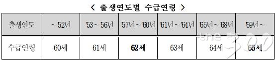 출생연도별 수급연령/사진=보건복지부 국민연금 설명자료 캡처